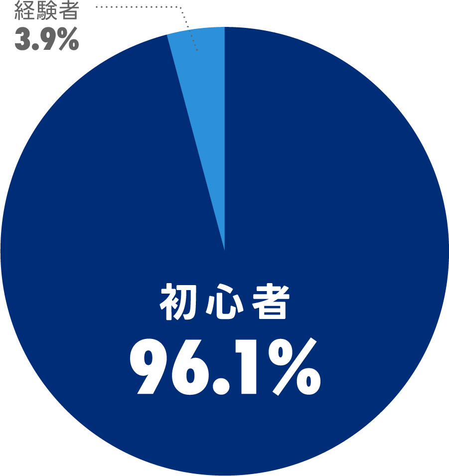 初心者
